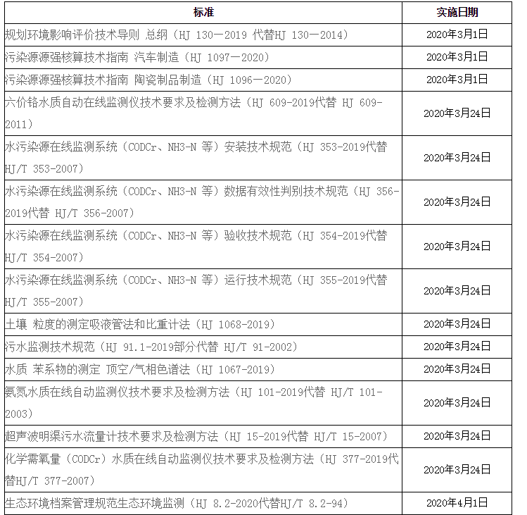 重磅消息 2020年一批環(huán)境保護標準即將落地實施-氣相色譜儀廠家_國產(chǎn)氣相色譜儀_白酒分析氣相色譜儀-山東譜析科學儀器有限公司
