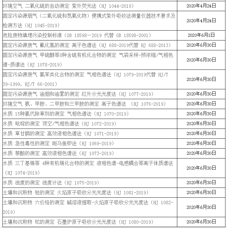重磅消息 2020年一批環(huán)境保護標準即將落地實施-氣相色譜儀廠家_國產(chǎn)氣相色譜儀_白酒分析氣相色譜儀-山東譜析科學儀器有限公司