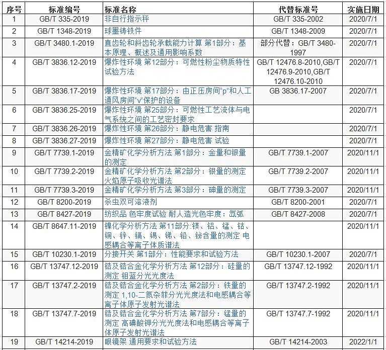 國(guó)標(biāo)委發(fā)布《玩具中致敏性芳香劑含量的測(cè)定-氣相色譜法》等169項(xiàng)標(biāo)準(zhǔn)-氣相色譜儀廠家_國(guó)產(chǎn)氣相色譜儀_白酒分析氣相色譜儀-山東譜析科學(xué)儀器有限公司