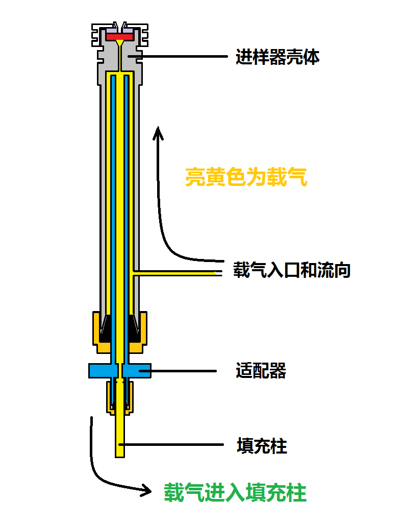 氣相色譜儀填充柱進(jìn)樣口的基本結(jié)構(gòu)-氣相色譜儀廠家_國產(chǎn)氣相色譜儀_白酒分析氣相色譜儀-山東譜析科學(xué)儀器有限公司