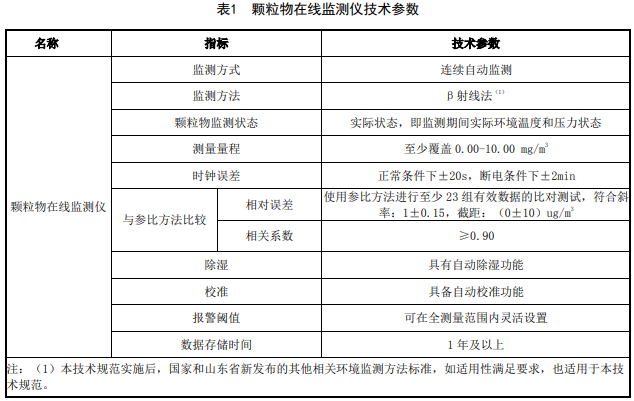 山東生態(tài)廳發(fā)布《施工場(chǎng)地顆粒物與噪聲在線監(jiān)測(cè)技術(shù)規(guī)范》-氣相色譜儀廠家_國(guó)產(chǎn)氣相色譜儀_白酒分析氣相色譜儀-山東譜析科學(xué)儀器有限公司