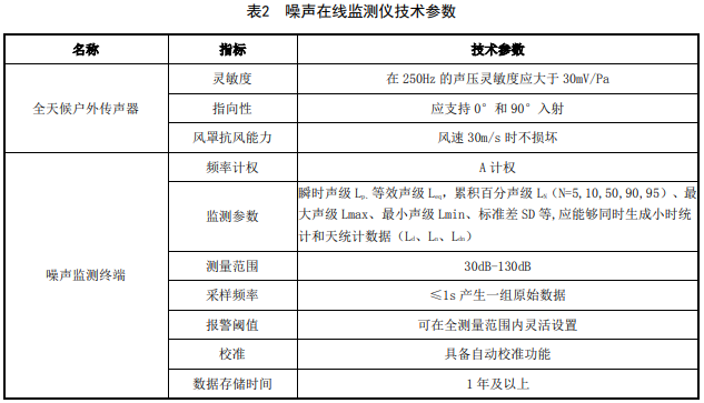 山東生態(tài)廳發(fā)布《施工場(chǎng)地顆粒物與噪聲在線監(jiān)測(cè)技術(shù)規(guī)范》-氣相色譜儀廠家_國(guó)產(chǎn)氣相色譜儀_白酒分析氣相色譜儀-山東譜析科學(xué)儀器有限公司