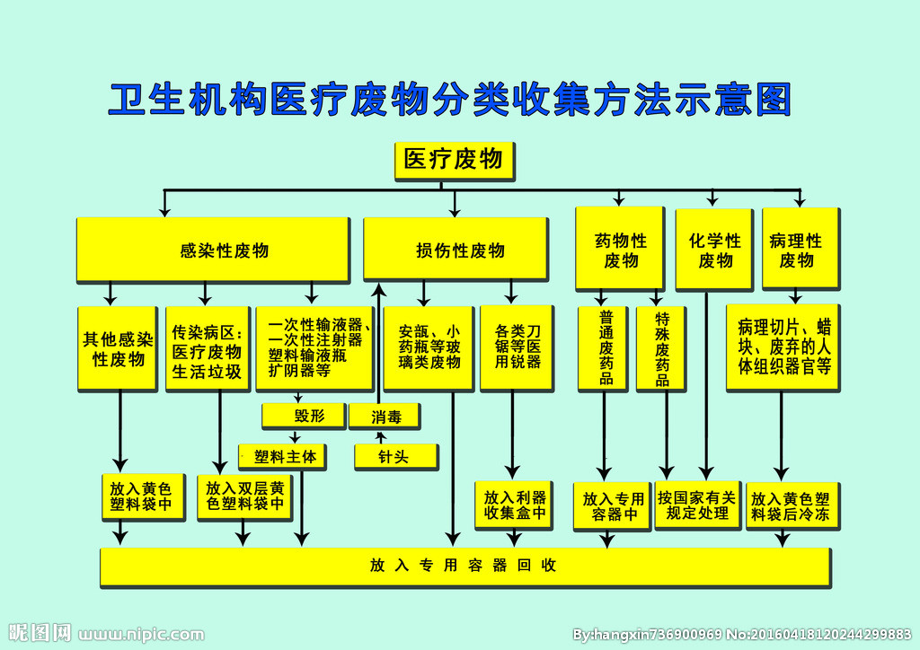 國(guó)家衛(wèi)健康委發(fā)布《醫(yī)療機(jī)構(gòu)廢棄物綜合治理工作方案的通知》-氣相色譜儀廠家_國(guó)產(chǎn)氣相色譜儀_白酒分析氣相色譜儀-山東譜析科學(xué)儀器有限公司