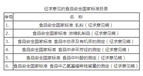 乳粉等6項食品安全國家標準(征求意見稿) 含附錄-氣相色譜儀廠家_國產(chǎn)氣相色譜儀_白酒分析氣相色譜儀-山東譜析科學(xué)儀器有限公司