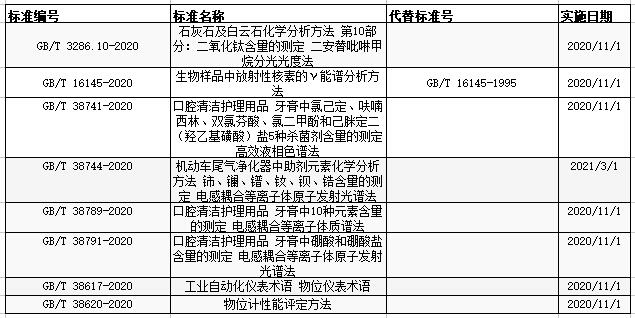 市場(chǎng)監(jiān)管總局發(fā)布197項(xiàng)標(biāo)準(zhǔn) 涉及光譜色譜等-氣相色譜儀廠家_國(guó)產(chǎn)氣相色譜儀_白酒分析氣相色譜儀-山東譜析科學(xué)儀器有限公司