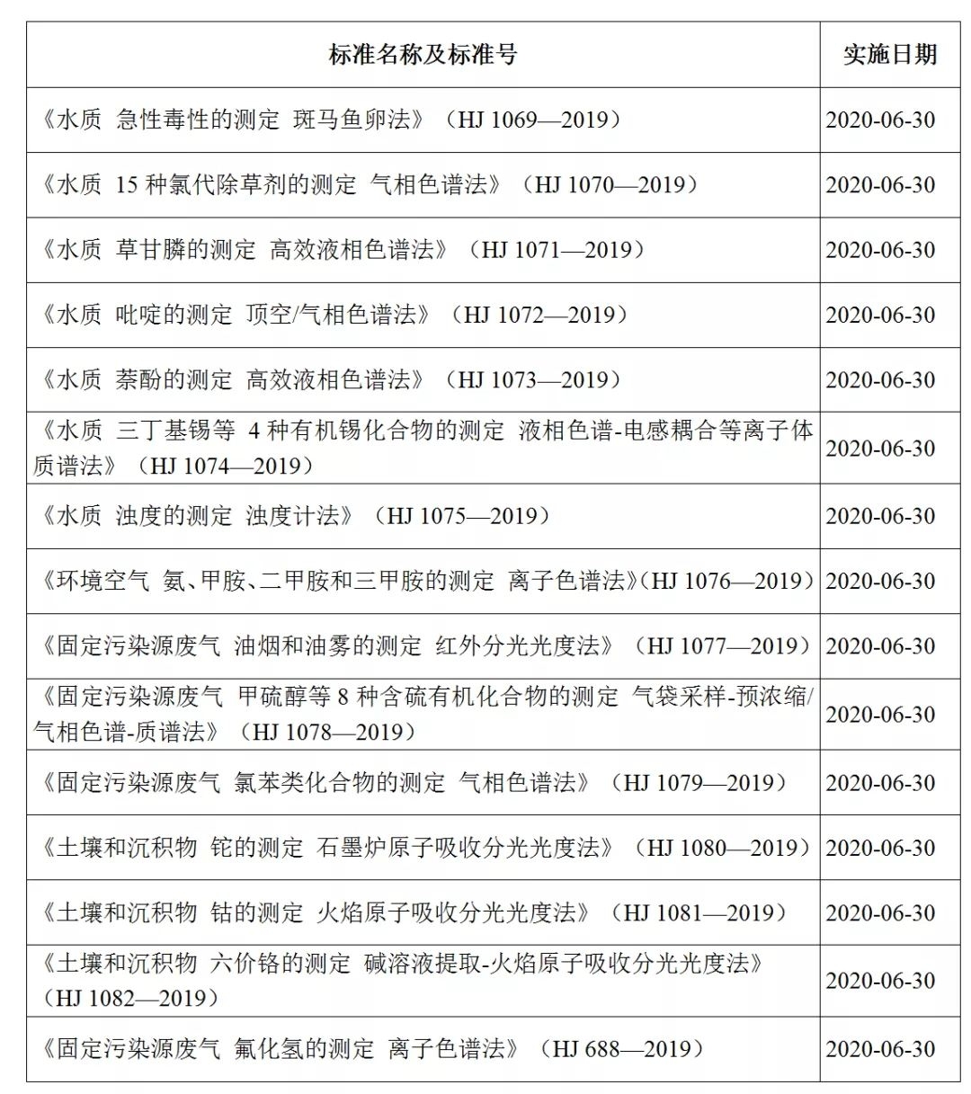 這幾項(xiàng)環(huán)境監(jiān)測(cè)分析方法標(biāo)準(zhǔn)6月將實(shí)施 涉及高效液相色譜等多種儀器-氣相色譜儀廠家_國(guó)產(chǎn)氣相色譜儀_白酒分析氣相色譜儀-山東譜析科學(xué)儀器有限公司