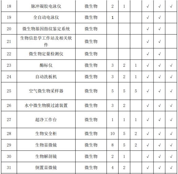 疾控中心實驗室主要儀器配備標(biāo)準(zhǔn) 涉及氣相色譜儀等眾多儀器-氣相色譜儀廠家_國產(chǎn)氣相色譜儀_白酒分析氣相色譜儀-山東譜析科學(xué)儀器有限公司
