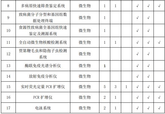 疾控中心實驗室主要儀器配備標(biāo)準(zhǔn) 涉及氣相色譜儀等眾多儀器-氣相色譜儀廠家_國產(chǎn)氣相色譜儀_白酒分析氣相色譜儀-山東譜析科學(xué)儀器有限公司