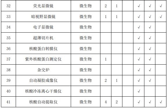 疾控中心實驗室主要儀器配備標(biāo)準(zhǔn) 涉及氣相色譜儀等眾多儀器-氣相色譜儀廠家_國產(chǎn)氣相色譜儀_白酒分析氣相色譜儀-山東譜析科學(xué)儀器有限公司