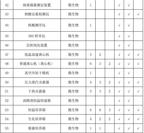 疾控中心實驗室主要儀器配備標(biāo)準(zhǔn) 涉及氣相色譜儀等眾多儀器-氣相色譜儀廠家_國產(chǎn)氣相色譜儀_白酒分析氣相色譜儀-山東譜析科學(xué)儀器有限公司