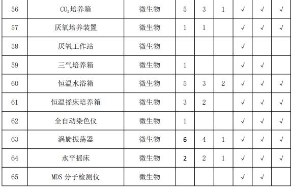 疾控中心實驗室主要儀器配備標(biāo)準(zhǔn) 涉及氣相色譜儀等眾多儀器-氣相色譜儀廠家_國產(chǎn)氣相色譜儀_白酒分析氣相色譜儀-山東譜析科學(xué)儀器有限公司