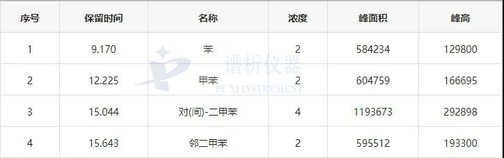 氣相色譜儀廠家分享新國(guó)標(biāo)(GB50325-2020)標(biāo)準(zhǔn)TVOC及苯系物分析解決方案-氣相色譜儀廠家_國(guó)產(chǎn)氣相色譜儀_白酒分析氣相色譜儀-山東譜析科學(xué)儀器有限公司